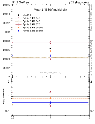 Plot of nXi1530 in 91.2 GeV ee collisions