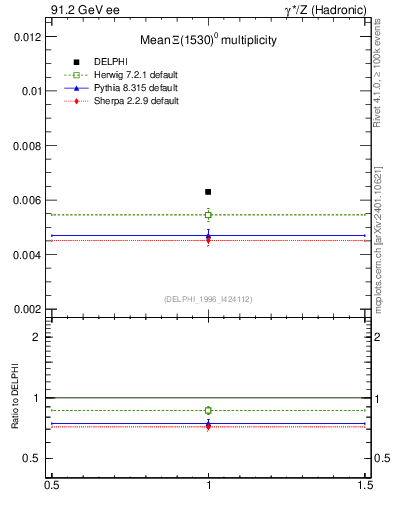 Plot of nXi1530 in 91.2 GeV ee collisions