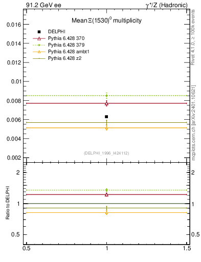 Plot of nXi1530 in 91.2 GeV ee collisions