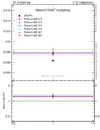 Plot of nXi1530 in 91.2 GeV ee collisions