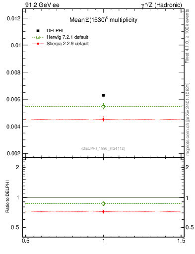 Plot of nXi1530 in 91.2 GeV ee collisions