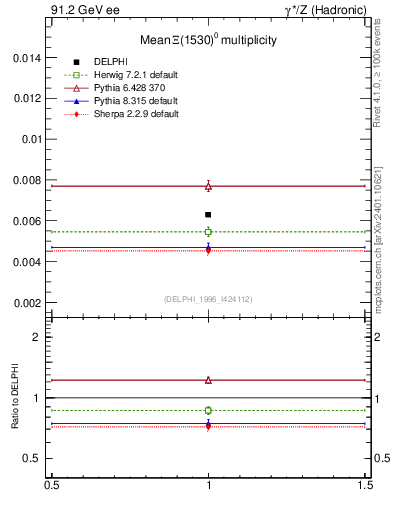 Plot of nXi1530 in 91.2 GeV ee collisions