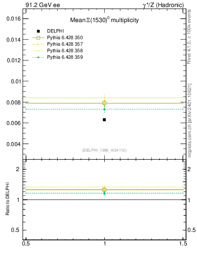 Plot of nXi1530 in 91.2 GeV ee collisions