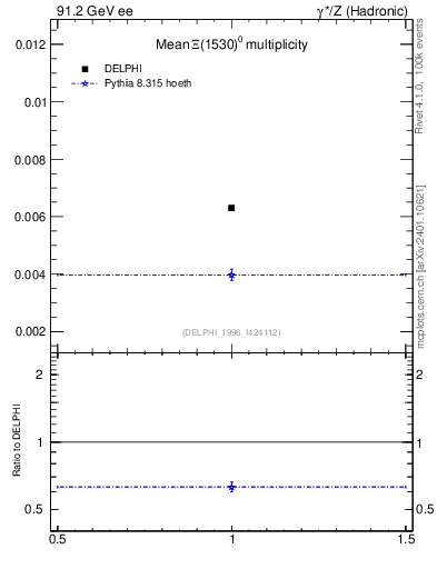Plot of nXi1530 in 91.2 GeV ee collisions