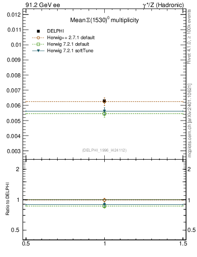 Plot of nXi1530 in 91.2 GeV ee collisions