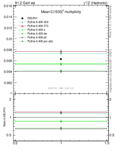 Plot of nXi1530 in 91.2 GeV ee collisions