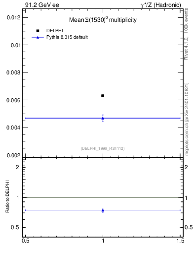 Plot of nXi1530 in 91.2 GeV ee collisions