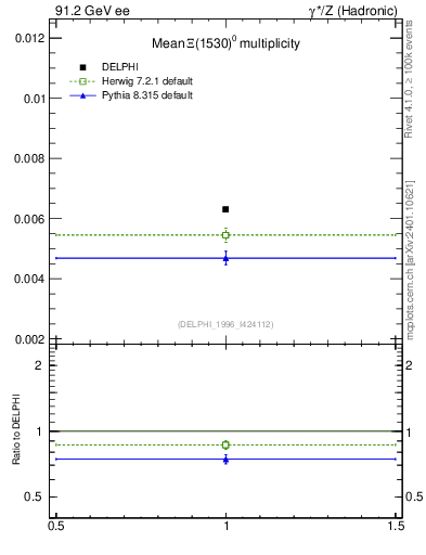 Plot of nXi1530 in 91.2 GeV ee collisions