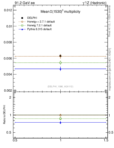 Plot of nXi1530 in 91.2 GeV ee collisions