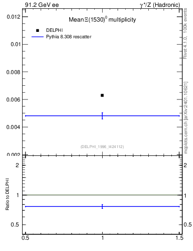 Plot of nXi1530 in 91.2 GeV ee collisions