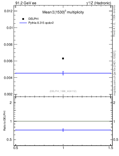Plot of nXi1530 in 91.2 GeV ee collisions