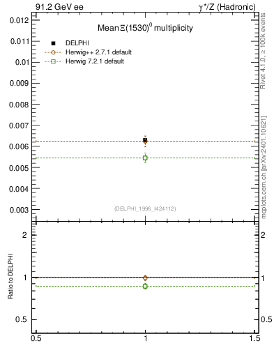 Plot of nXi1530 in 91.2 GeV ee collisions