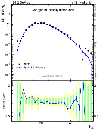 Plot of nch in 91.2 GeV ee collisions