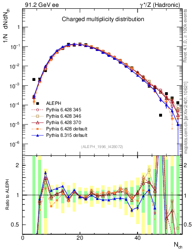 Plot of nch in 91.2 GeV ee collisions