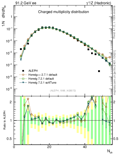 Plot of nch in 91.2 GeV ee collisions