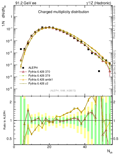 Plot of nch in 91.2 GeV ee collisions