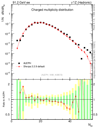 Plot of nch in 91.2 GeV ee collisions