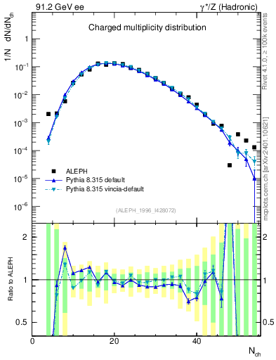 Plot of nch in 91.2 GeV ee collisions