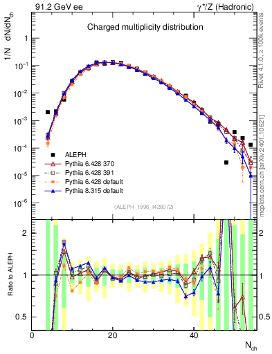 Plot of nch in 91.2 GeV ee collisions