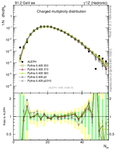 Plot of nch in 91.2 GeV ee collisions