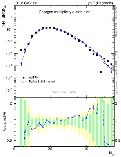 Plot of nch in 91.2 GeV ee collisions