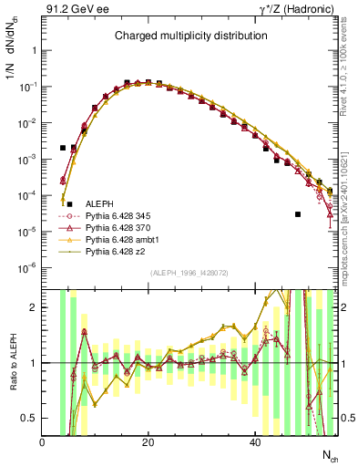 Plot of nch in 91.2 GeV ee collisions