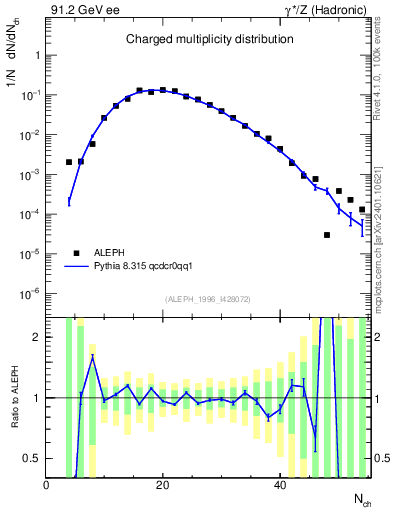 Plot of nch in 91.2 GeV ee collisions
