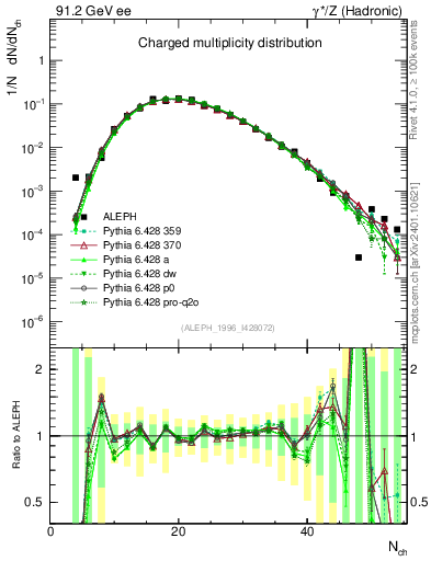 Plot of nch in 91.2 GeV ee collisions