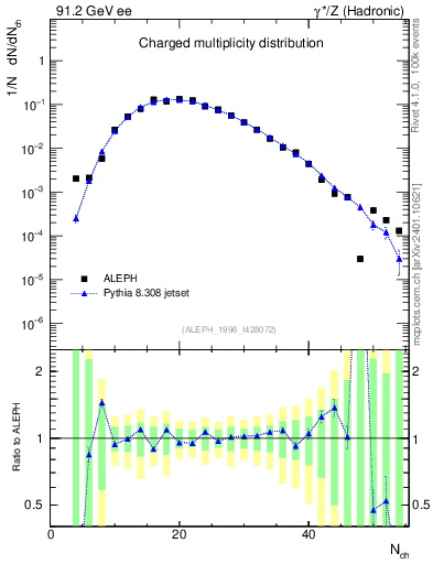 Plot of nch in 91.2 GeV ee collisions