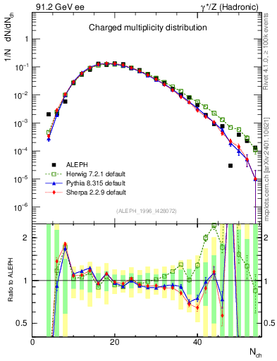 Plot of nch in 91.2 GeV ee collisions