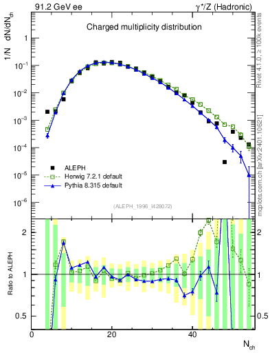 Plot of nch in 91.2 GeV ee collisions