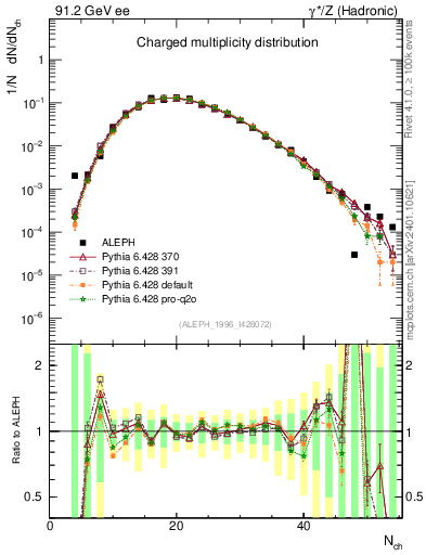 Plot of nch in 91.2 GeV ee collisions