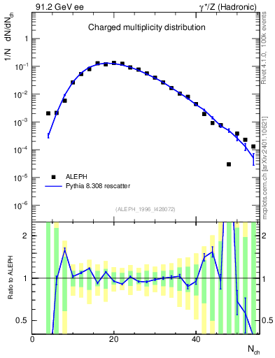 Plot of nch in 91.2 GeV ee collisions