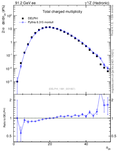 Plot of nch in 91.2 GeV ee collisions