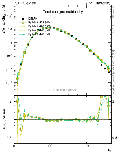 Plot of nch in 91.2 GeV ee collisions
