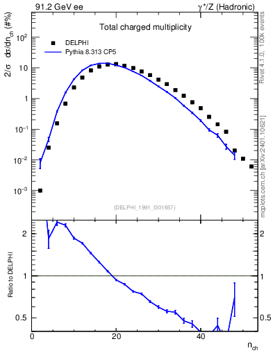 Plot of nch in 91.2 GeV ee collisions