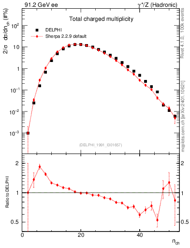 Plot of nch in 91.2 GeV ee collisions