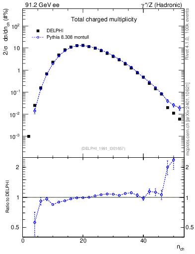 Plot of nch in 91.2 GeV ee collisions