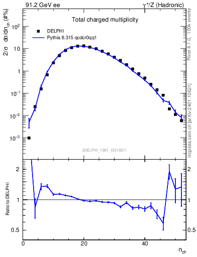 Plot of nch in 91.2 GeV ee collisions