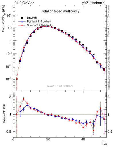 Plot of nch in 91.2 GeV ee collisions