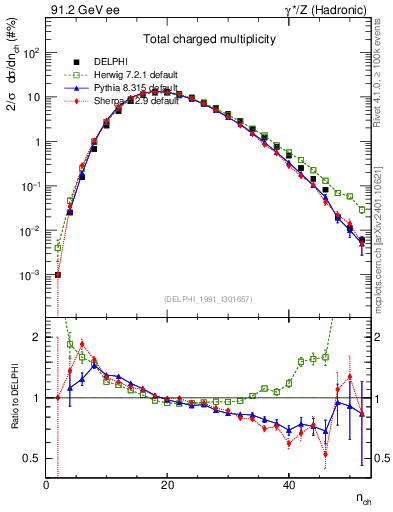 Plot of nch in 91.2 GeV ee collisions