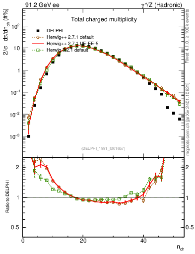 Plot of nch in 91.2 GeV ee collisions
