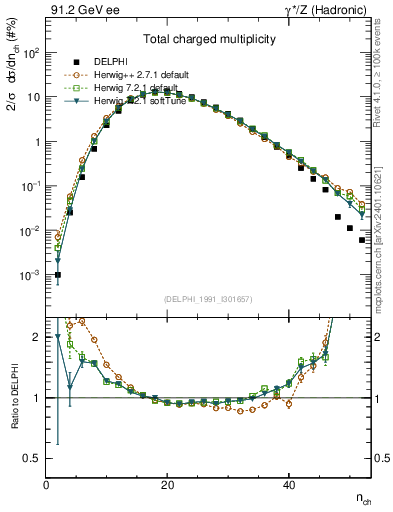 Plot of nch in 91.2 GeV ee collisions