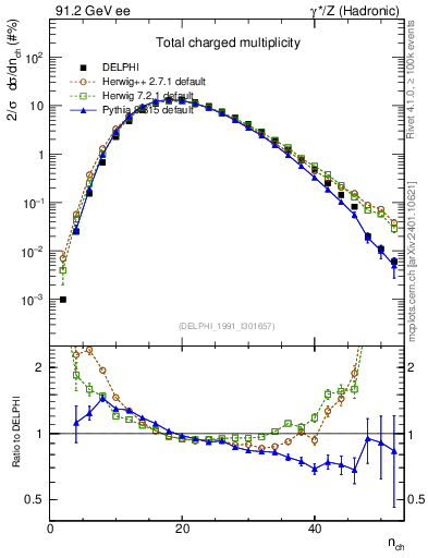 Plot of nch in 91.2 GeV ee collisions