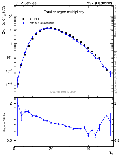 Plot of nch in 91.2 GeV ee collisions