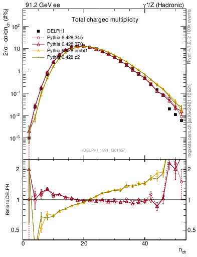 Plot of nch in 91.2 GeV ee collisions