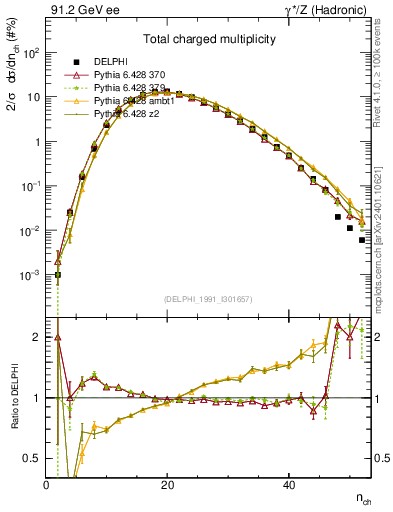 Plot of nch in 91.2 GeV ee collisions