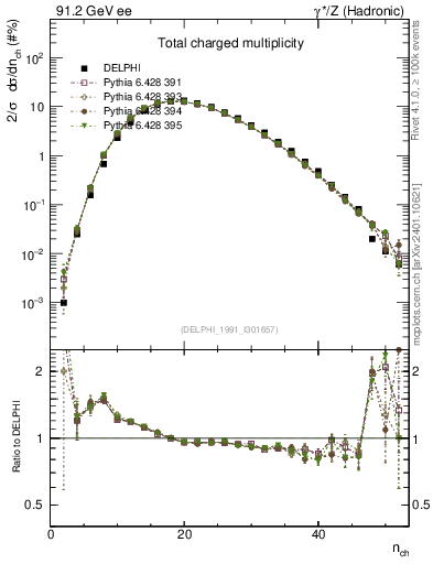 Plot of nch in 91.2 GeV ee collisions