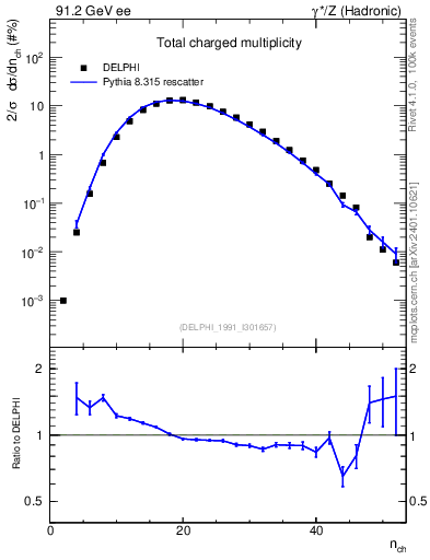 Plot of nch in 91.2 GeV ee collisions