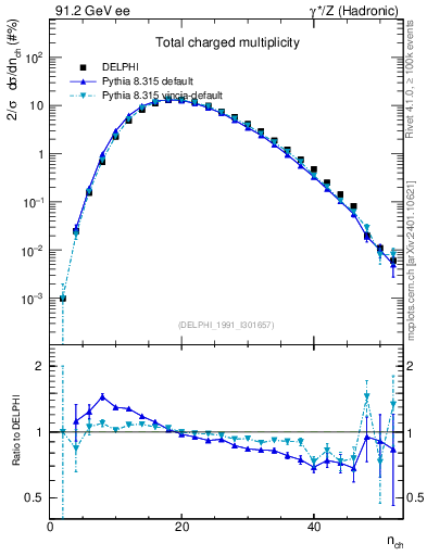 Plot of nch in 91.2 GeV ee collisions